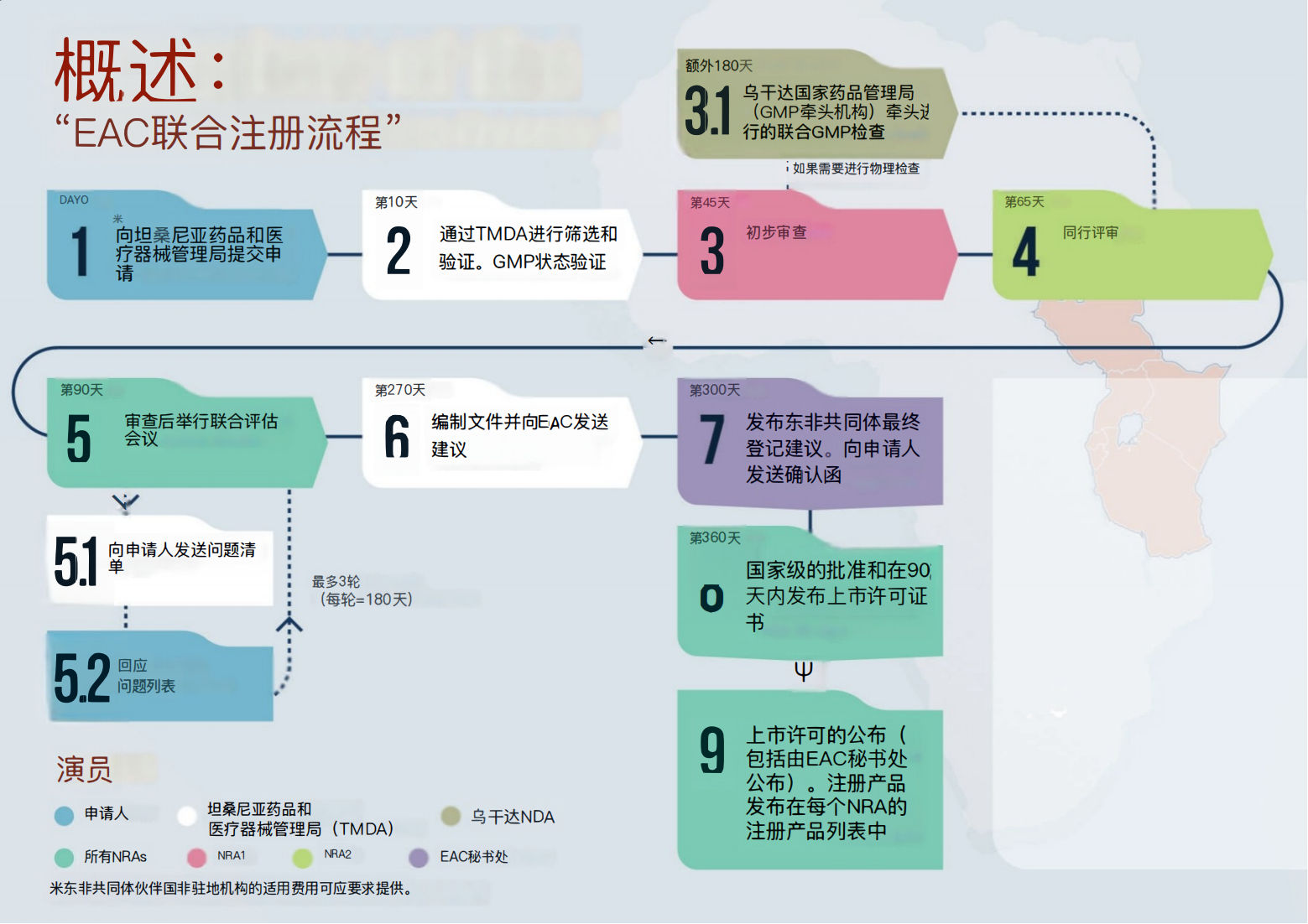 东非共同体(EAC)联合注册流程